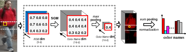 Figure 3 for Learning Efficient Image Representation for Person Re-Identification
