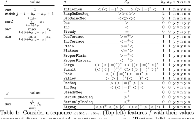 Figure 1 for Classifying Pattern and Feature Properties to Get a $Θ(n)$ Checker and Reformulation for Sliding Time-Series Constraints