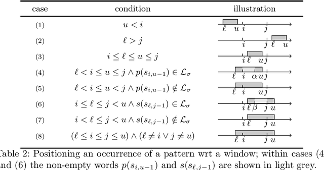 Figure 3 for Classifying Pattern and Feature Properties to Get a $Θ(n)$ Checker and Reformulation for Sliding Time-Series Constraints