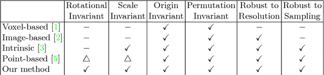 Figure 2 for Canonical and Compact Point Cloud Representation for Shape Classification