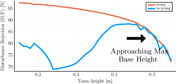 Figure 4 for Optimisation of Body-ground Contact for Augmenting Whole-Body Loco-manipulation of Quadruped Robots