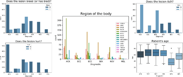 Figure 2 for The impact of patient clinical information on automated skin cancer detection