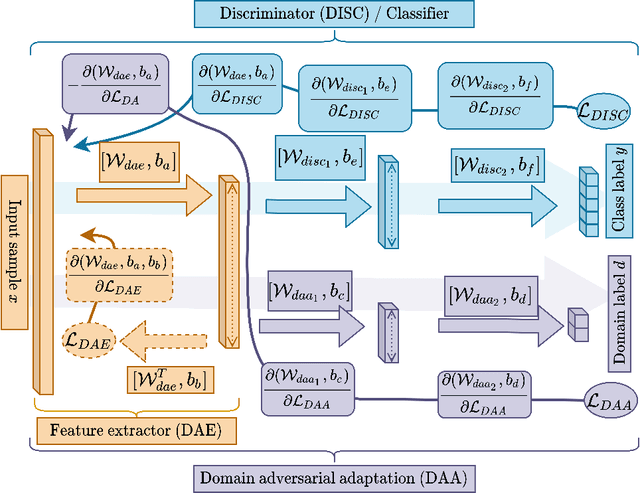 Figure 1 for ACDC: Online Unsupervised Cross-Domain Adaptation