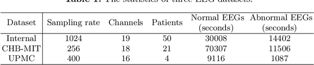 Figure 2 for Task-oriented Self-supervised Learning for Anomaly Detection in Electroencephalography