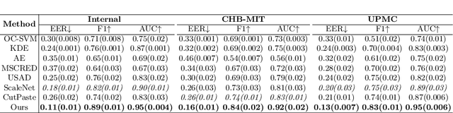 Figure 4 for Task-oriented Self-supervised Learning for Anomaly Detection in Electroencephalography