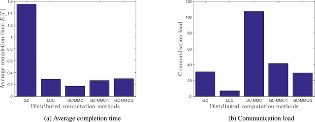 Figure 1 for Gradient Coding with Clustering and Multi-message Communication