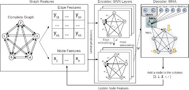Figure 3 for Neural Combinatorial Optimization: a New Player in the Field