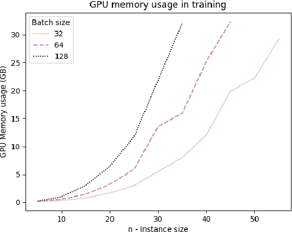 Figure 4 for Neural Combinatorial Optimization: a New Player in the Field