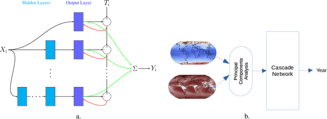 Figure 1 for Interpretable Climate Change Modeling With Progressive Cascade Networks