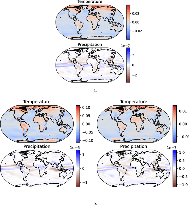 Figure 4 for Interpretable Climate Change Modeling With Progressive Cascade Networks