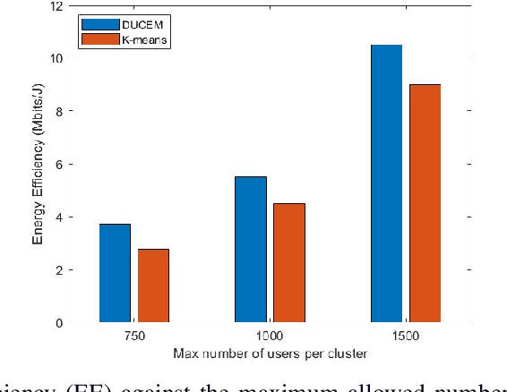Figure 3 for Energy-efficient User Clustering for UAV-enabled Wireless Networks Using EM Algorithm