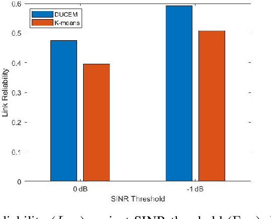 Figure 4 for Energy-efficient User Clustering for UAV-enabled Wireless Networks Using EM Algorithm