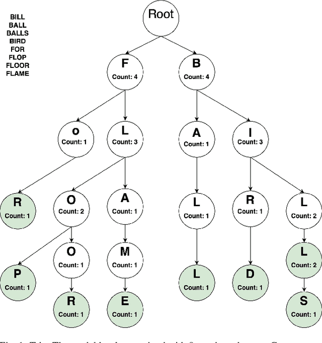 Figure 1 for An improved Bayesian TRIE based model for SMS text normalization