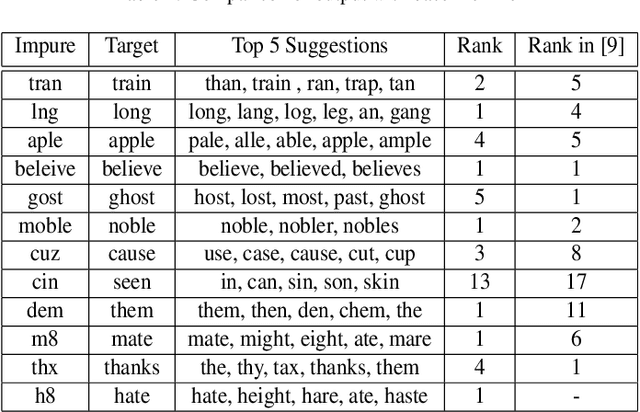 Figure 2 for An improved Bayesian TRIE based model for SMS text normalization