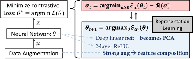 Figure 1 for Deep Contrastive Learning is Provably (almost) Principal Component Analysis