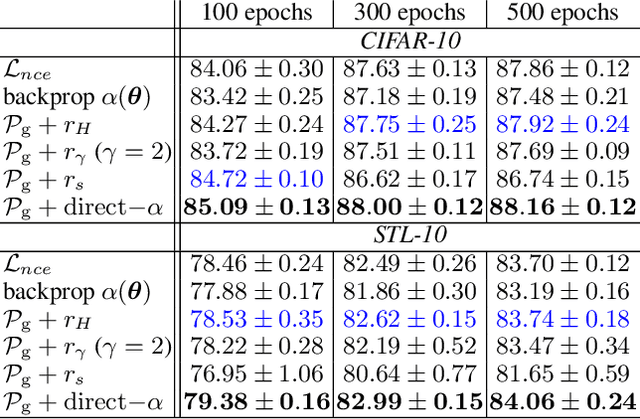 Figure 4 for Deep Contrastive Learning is Provably (almost) Principal Component Analysis