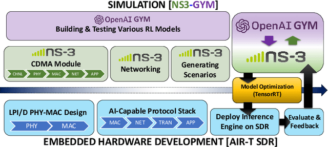 Figure 1 for MR-iNet Gym: Framework for Edge Deployment of Deep Reinforcement Learning on Embedded Software Defined Radio