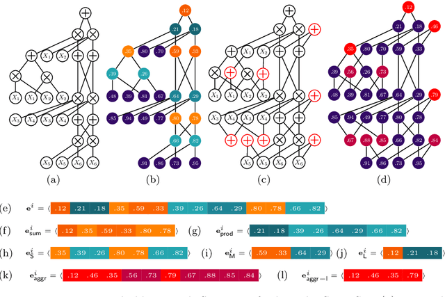 Figure 4 for Visualizing and Understanding Sum-Product Networks