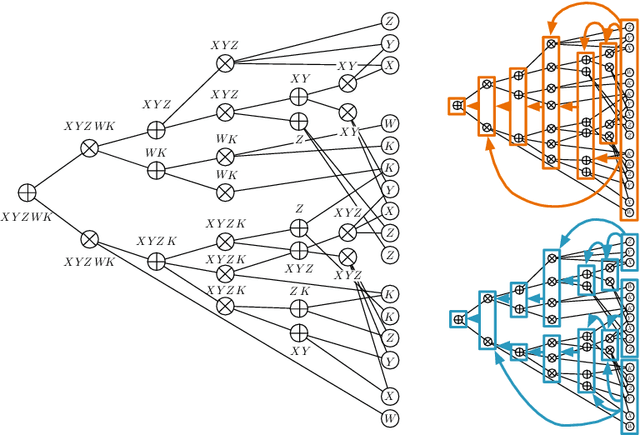 Figure 1 for Visualizing and Understanding Sum-Product Networks