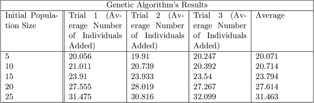 Figure 4 for A Study of Genetic Algorithms for Hyperparameter Optimization of Neural Networks in Machine Translation