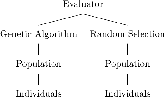 Figure 1 for A Study of Genetic Algorithms for Hyperparameter Optimization of Neural Networks in Machine Translation