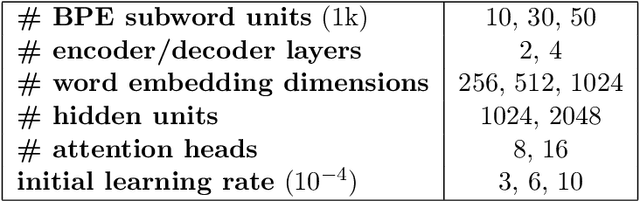 Figure 2 for A Study of Genetic Algorithms for Hyperparameter Optimization of Neural Networks in Machine Translation