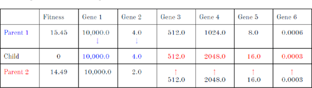 Figure 3 for A Study of Genetic Algorithms for Hyperparameter Optimization of Neural Networks in Machine Translation