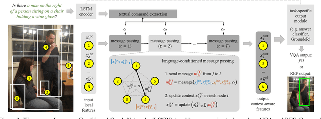Figure 3 for Language-Conditioned Graph Networks for Relational Reasoning