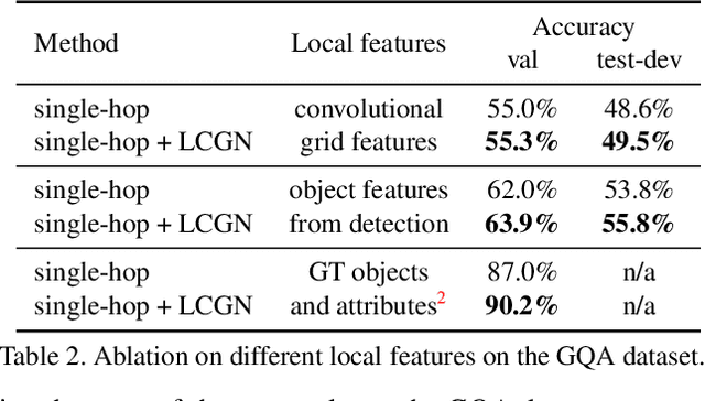 Figure 4 for Language-Conditioned Graph Networks for Relational Reasoning