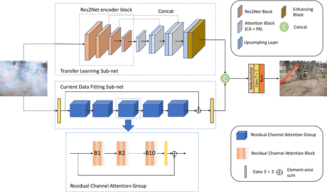 Figure 3 for A Two-branch Neural Network for Non-homogeneous Dehazing via Ensemble Learning