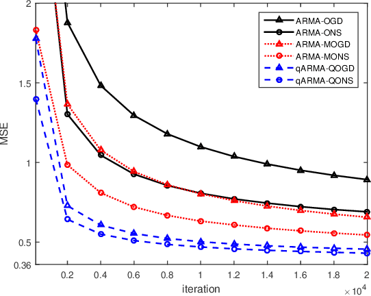 Figure 1 for Online Learning Algorithms for Quaternion ARMA Model