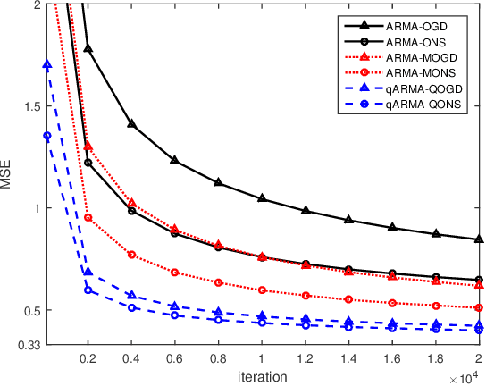 Figure 2 for Online Learning Algorithms for Quaternion ARMA Model