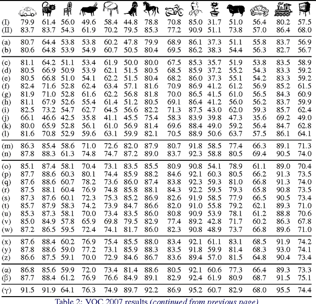 Figure 2 for Return of the Devil in the Details: Delving Deep into Convolutional Nets