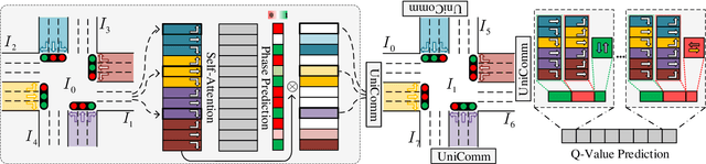 Figure 3 for Multi-Agent Reinforcement Learning for Traffic Signal Control through Universal Communication Method
