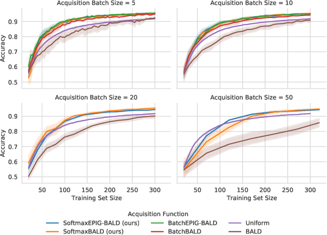 Figure 1 for A Simple Baseline for Batch Active Learning with Stochastic Acquisition Functions