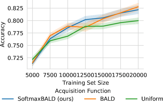 Figure 3 for A Simple Baseline for Batch Active Learning with Stochastic Acquisition Functions