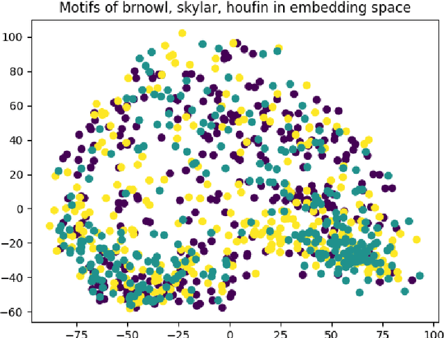 Figure 4 for Motif Mining and Unsupervised Representation Learning for BirdCLEF 2022