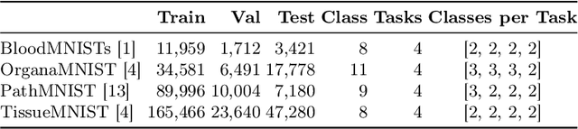 Figure 1 for LifeLonger: A Benchmark for Continual Disease Classification