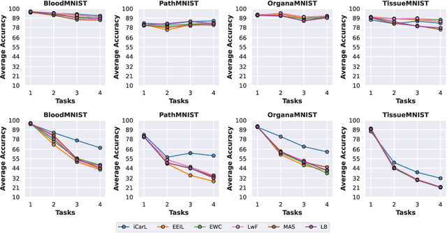 Figure 3 for LifeLonger: A Benchmark for Continual Disease Classification
