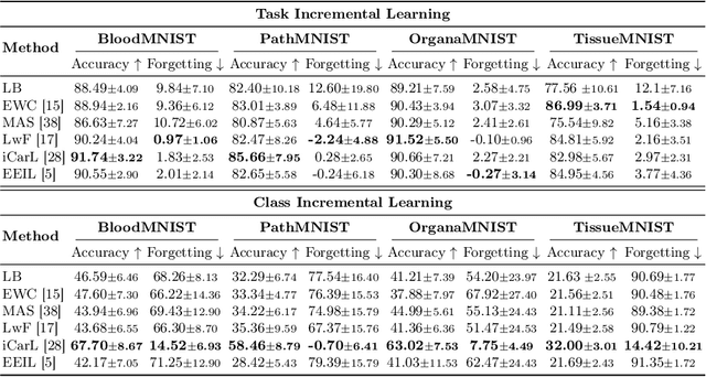 Figure 4 for LifeLonger: A Benchmark for Continual Disease Classification
