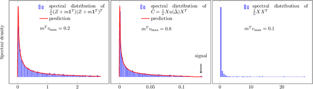 Figure 1 for A Concentration of Measure and Random Matrix Approach to Large Dimensional Robust Statistics