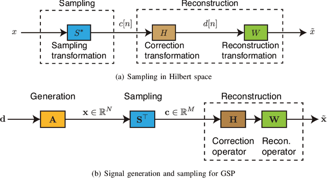 Figure 1 for Sampling on Graphs: From Theory to Applications