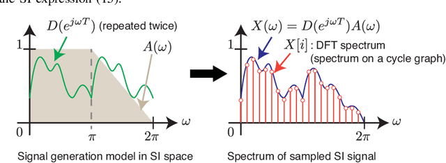 Figure 2 for Sampling on Graphs: From Theory to Applications