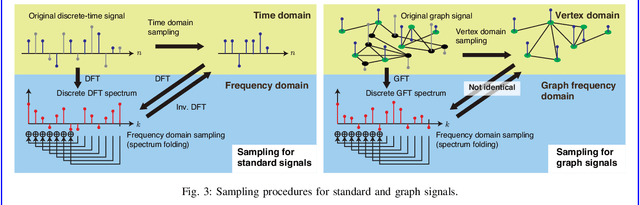 Figure 3 for Sampling on Graphs: From Theory to Applications