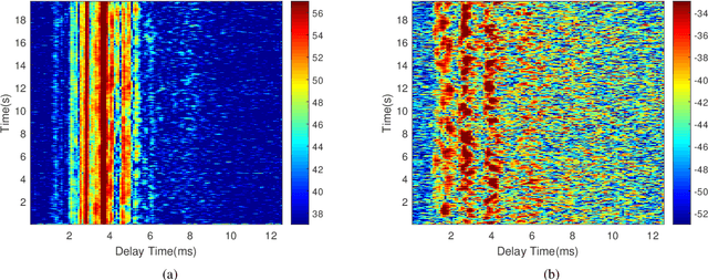 Figure 2 for Dynamic Underwater Acoustic Channel Tracking for Correlated Rapidly Time-varying Channels