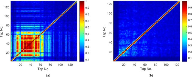 Figure 3 for Dynamic Underwater Acoustic Channel Tracking for Correlated Rapidly Time-varying Channels