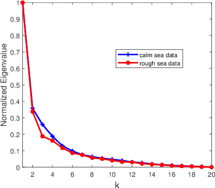 Figure 4 for Dynamic Underwater Acoustic Channel Tracking for Correlated Rapidly Time-varying Channels