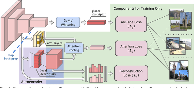 Figure 3 for Unifying Deep Local and Global Features for Efficient Image Search
