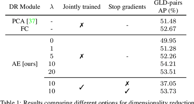 Figure 2 for Unifying Deep Local and Global Features for Efficient Image Search