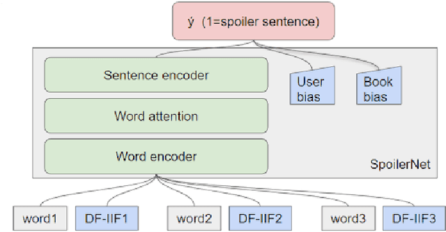 Figure 1 for Spoiler Alert: Using Natural Language Processing to Detect Spoilers in Book Reviews